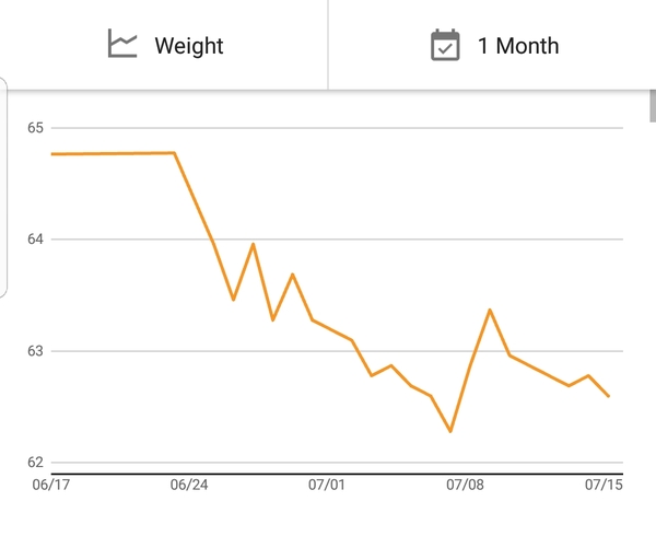 Half a stone off in July?  I mean it this time!
