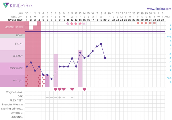 Anyone good at BBT charts?