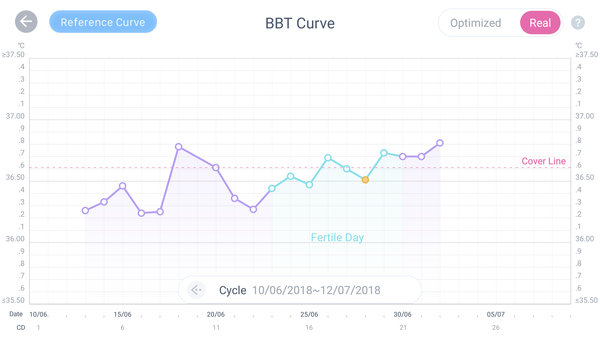 Help with ovulation - BBT and Charting