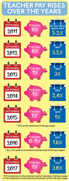 3.5% payrise for MPS teachers, below inflation for others WHAT ABOUT RETENTION?