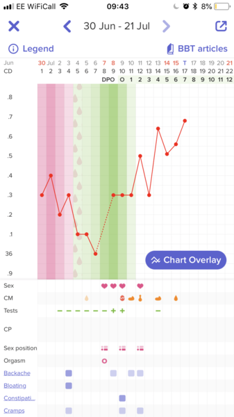 Anyone good at BBT charts?
