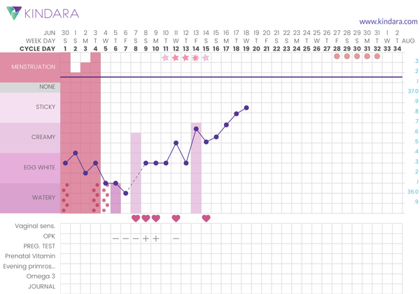 Anyone good at BBT charts?