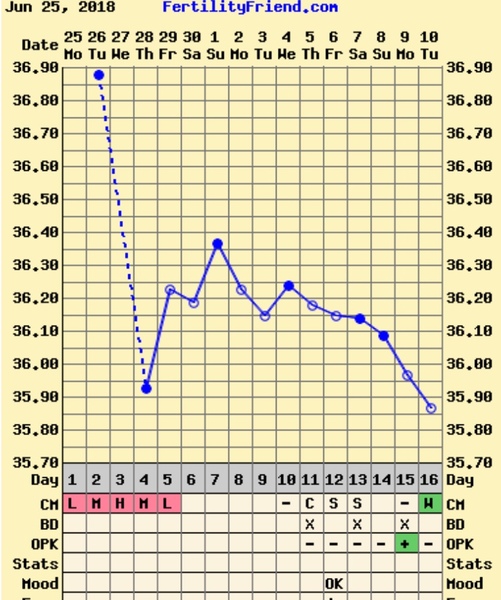 TTC after pregnancy loss- thread 23 🐧🐧