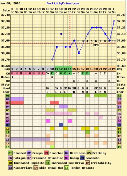 TTC after miscarriage - charting and heart rate (pic)