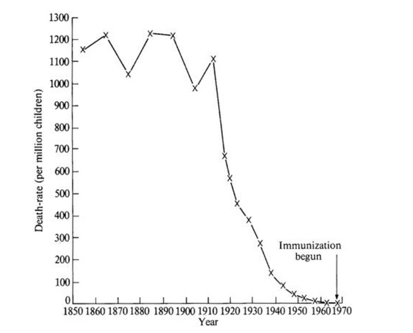 Rise of measles