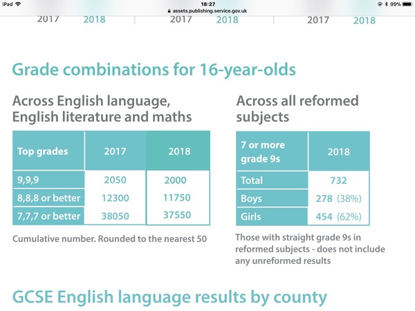 732 pupils get clean sweep of 9s in their GCSEs