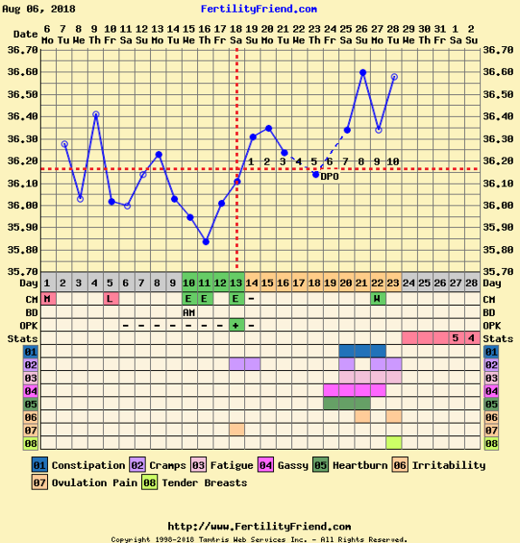 BBT Charting help please.