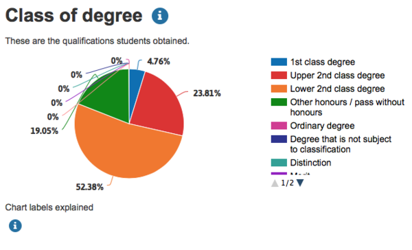 Degree classification - Is a 2.1 the new 2.2?
