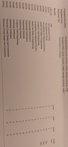 Any BTEC experts that can explain results?