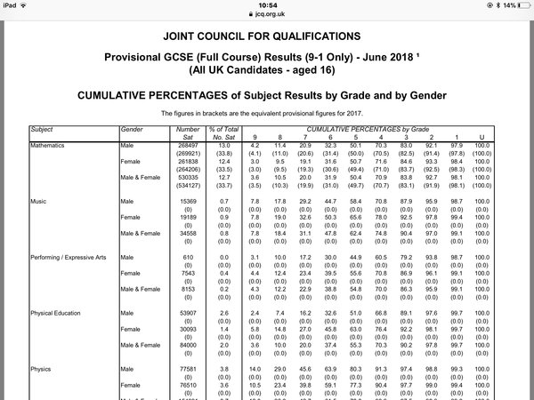 % of Maths GCSEs getting a 9?