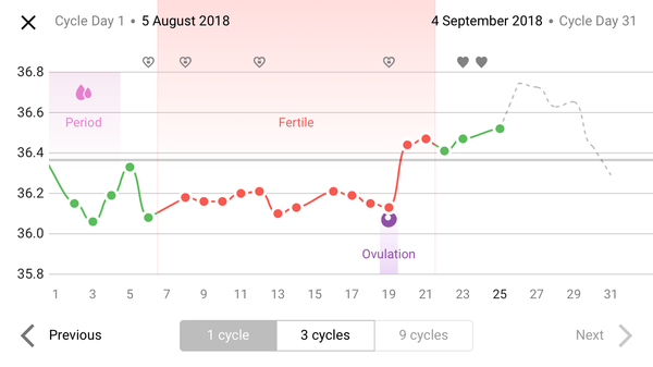 Has anyone got a natural cycles code?