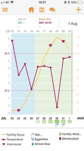 Fertility chart- OPKs and BBT- help needed!
