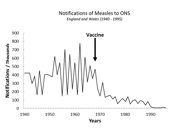 Rise of measles
