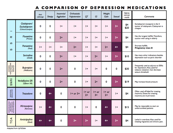 Medication