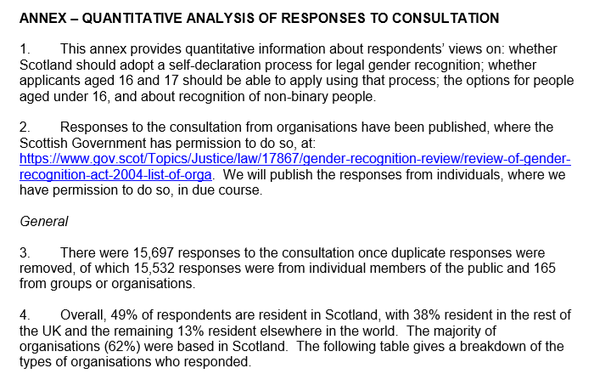 40% against the GRA changes in Scotland, from initial consultation breakdown