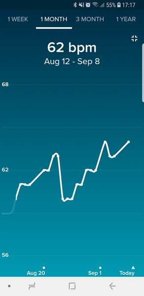 Fitbit And TTC