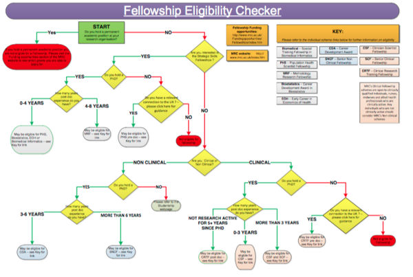 Fellowships