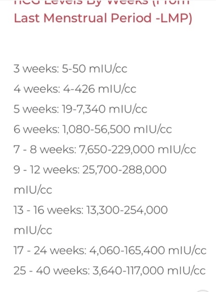 Hcg levels