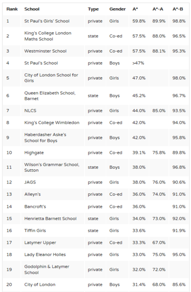 7+ Entrance North London