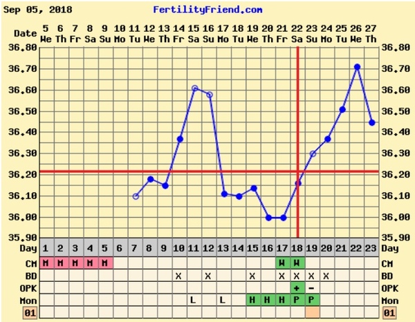 Normal BBT range