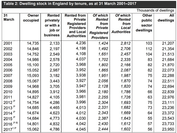 To think that housing economics are to do with much more than "simple supply and demand"?