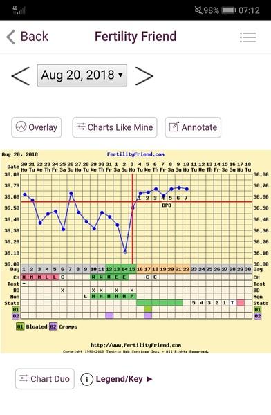 Any one had this?