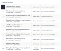 It seems like all secondary schools are listed as oversubscribed on rightmove?