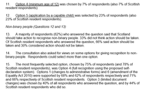 40% against the GRA changes in Scotland, from initial consultation breakdown