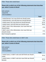 MNHQ here: results of our Brexit survey - 71% want another referendum