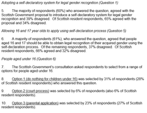 40% against the GRA changes in Scotland, from initial consultation breakdown