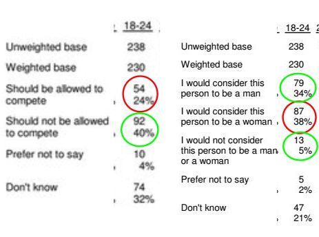 Poll: 52% of people consider a person who was born male and has male genitalia but identifies as a woman to be a man