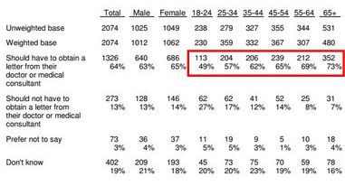 Poll: 52% of people consider a person who was born male and has male genitalia but identifies as a woman to be a man