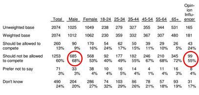 Poll: 52% of people consider a person who was born male and has male genitalia but identifies as a woman to be a man