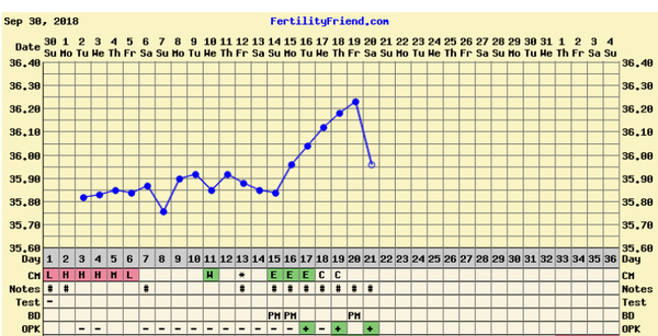 Waiting to Ovulate after a Chemical - starting to feel really anxious