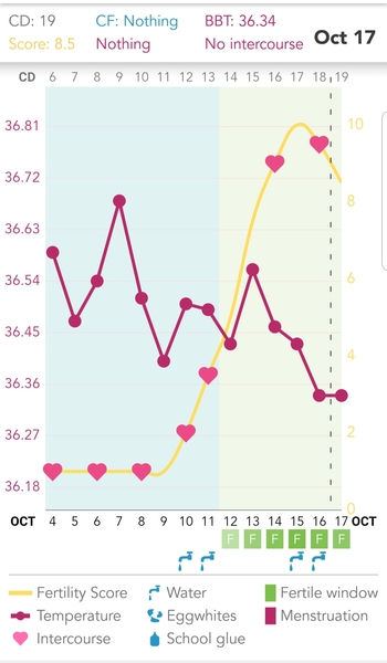 Waiting to Ovulate after a Chemical - starting to feel really anxious