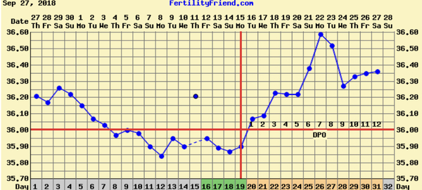 BFN at 12DPO but still got a BFP days later