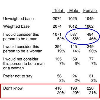 Poll: 52% of people consider a person who was born male and has male genitalia but identifies as a woman to be a man