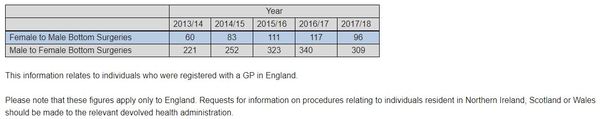 Percentage of transwomen with a GRC who haven't undergone surgery?