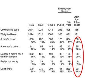 Poll: 52% of people consider a person who was born male and has male genitalia but identifies as a woman to be a man