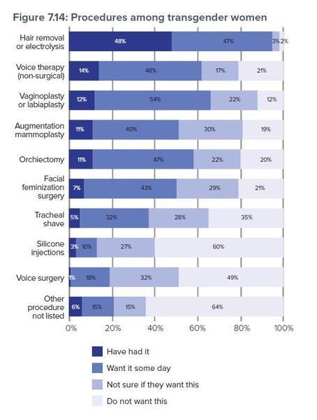 Percentage of transwomen with a GRC who haven't undergone surgery?