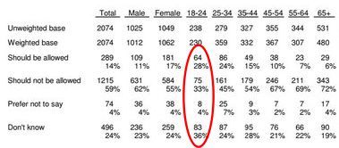 Poll: 52% of people consider a person who was born male and has male genitalia but identifies as a woman to be a man
