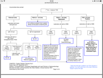 Positive coeliac blood test, anyone refused endoscopy?