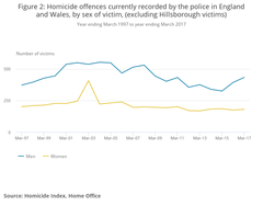 "over 70% of unprovoked street attacks were men being violent to other men."