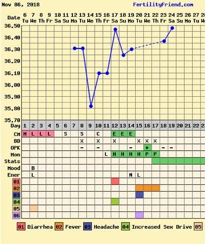 BBT charts