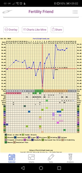BBT charts