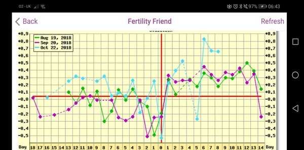 BBT charts