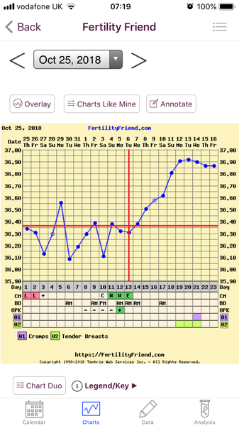 BBT charts