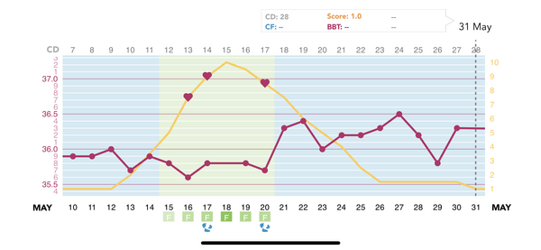 Positive BFP BBT charts