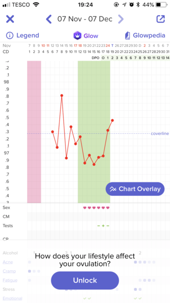 Ovulation Date