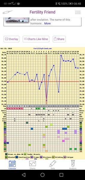 BBT charts